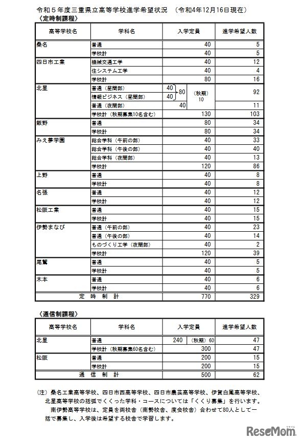 2023年度三重県立高等学校進学希望状況 （2022年12月16日現在）定時制・通信制