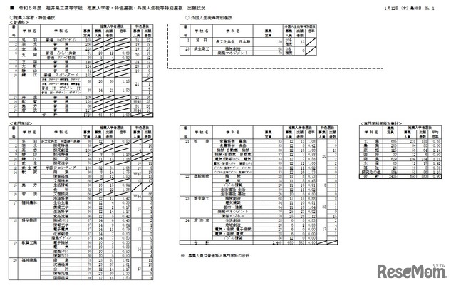 2023年度 福井県立高等学校 推薦入学者・特色選抜・外国人生徒等特別選抜 出願状況
