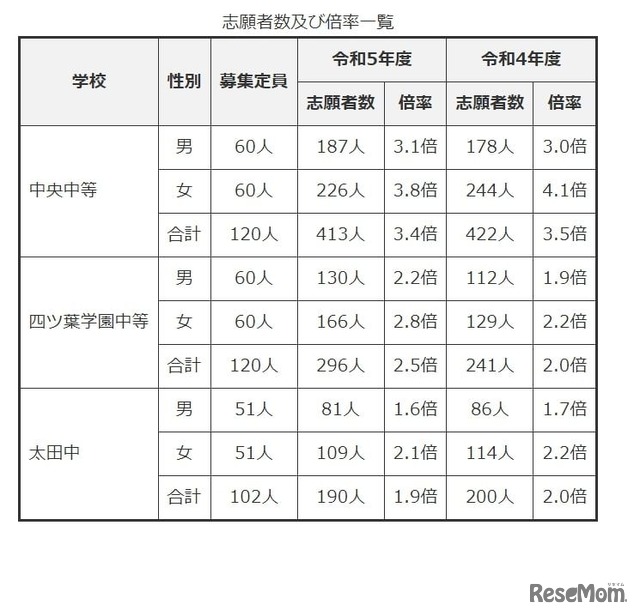 志願者数および倍率