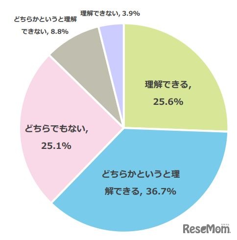 コロナ対策で受験生の子供が学校を休むことをどう思うか（n=880・単一回答方式）