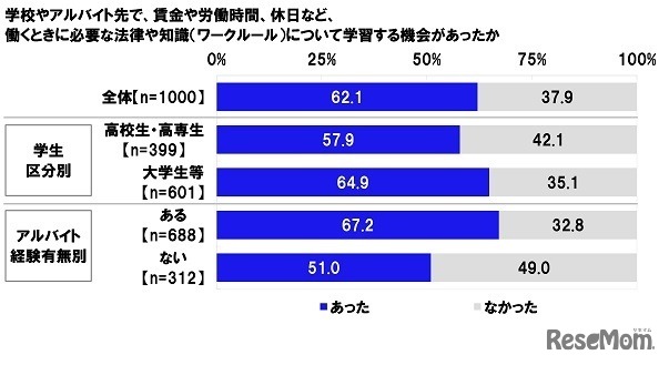 労働に関する知識を学習する機会があったか