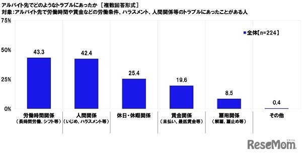 アルバイト先でどのようなトラブルにあったか