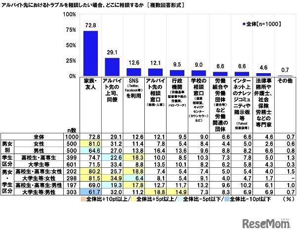 トラブルを相談したい場合、どこに相談するか