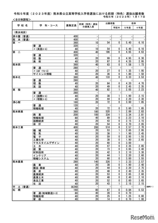 令和5年度（2023年度）熊本県公立高等学校入学者選抜における前期（特色）選抜出願者数＜全日制課程＞