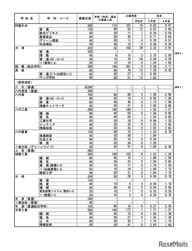 令和5年度（2023年度）熊本県公立高等学校入学者選抜における前期（特色）選抜出願者数＜全日制課程＞
