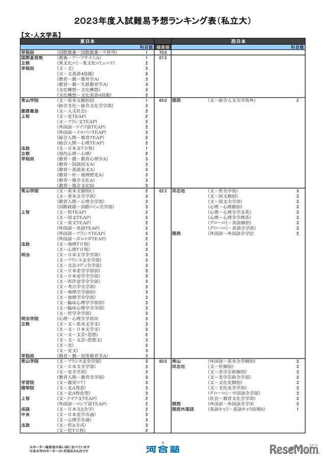 私立大（一般方式）文・人文学系（一部）