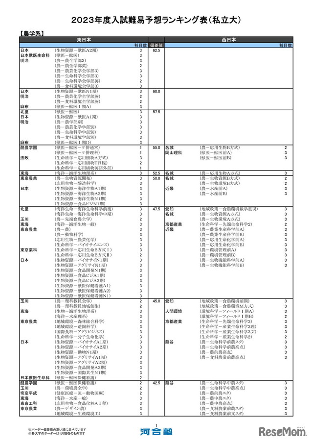 私立大（一般方式）農学系（一部）