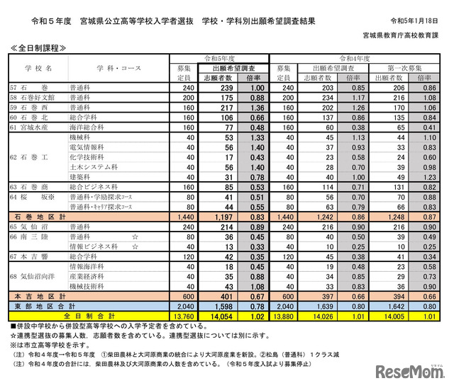 2023年度　宮城県公立高等学校入学者選抜　学校・学科別出願希望調査結果（全日制）