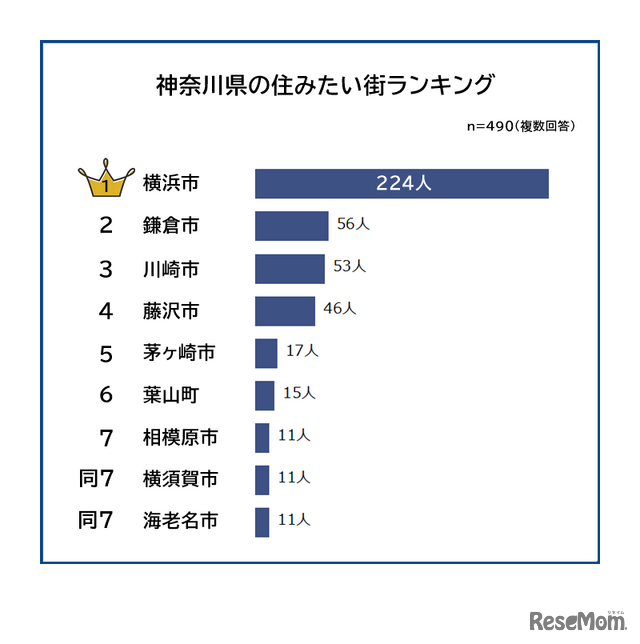 神奈川県の住みたい街ランキング