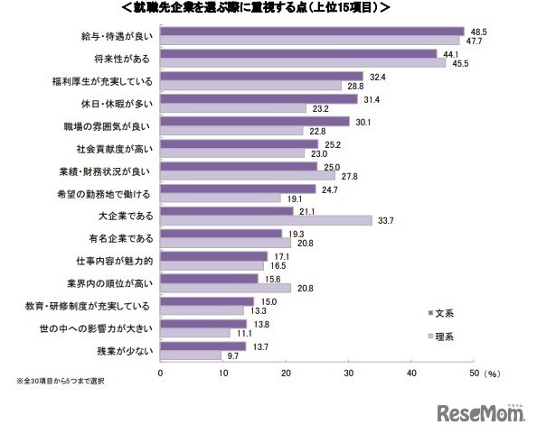 就職先企業を選ぶ際に重視する点