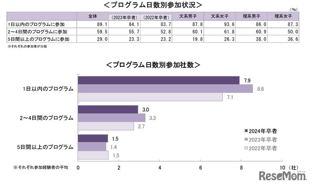 インターンシップ等の参加状況と参加後のアプローチ