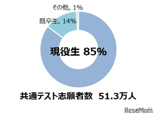 共通テスト志願者における現役生の割合