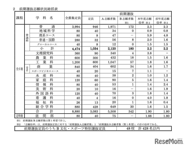 前期選抜志願状況総括表