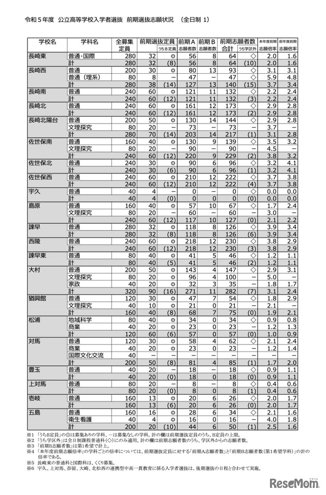 令和5年度 公立高等学校入学者選抜 前期選抜志願状況（全日制1）