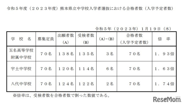 令和5年度（2023年度）熊本県立中学校入学者選抜における合格者数（入学予定者数）