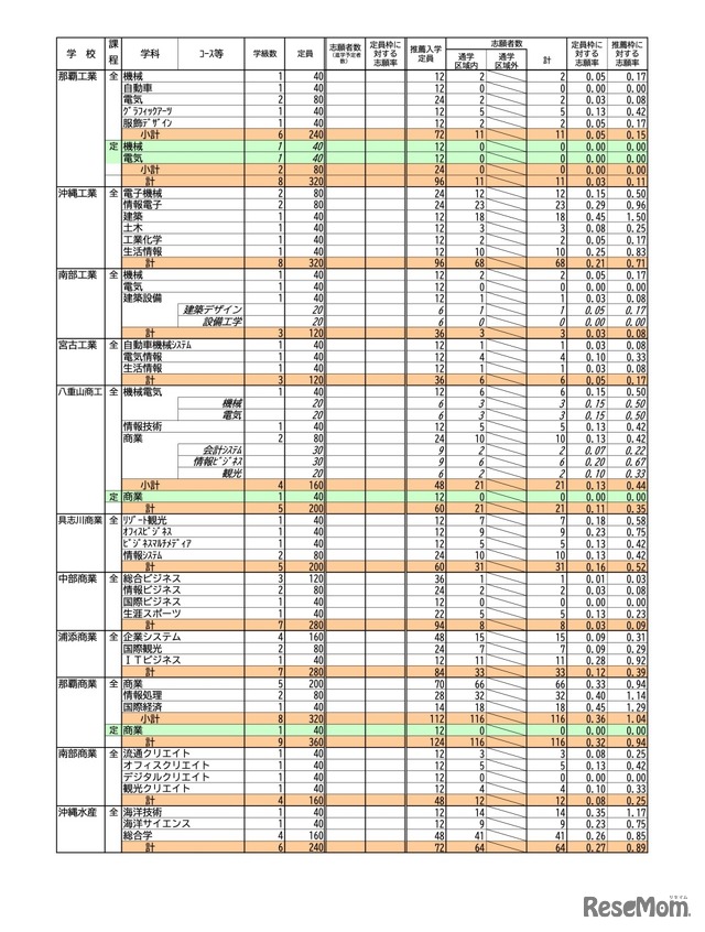 令和5年度県立高等学校入学者選抜 推薦入学等志願状況