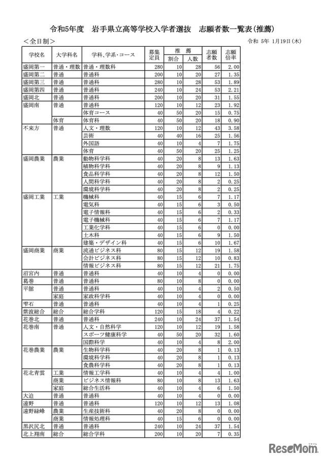 令和5年度 岩手県立高等学校入学者選抜 志願者数一覧表（推薦）【全日制】