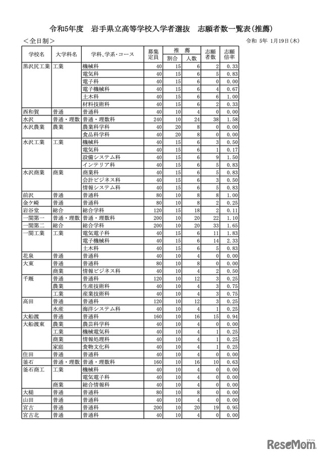 令和5年度 岩手県立高等学校入学者選抜 志願者数一覧表（推薦）【全日制】