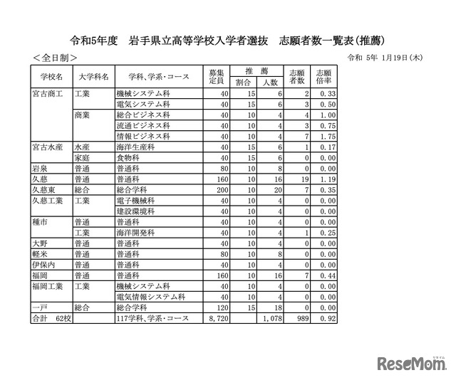 令和5年度 岩手県立高等学校入学者選抜 志願者数一覧表（推薦）【全日制】