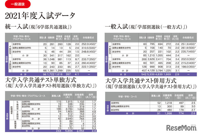 中央大学の「2021年度入試データ」より法学部のデータを編集部にて抽出