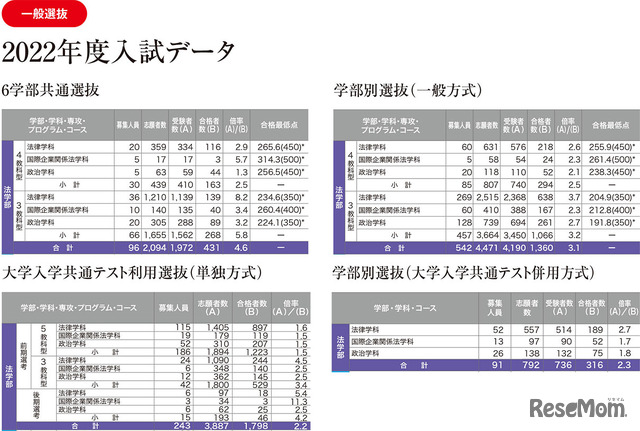 中央大学の「2022年度入試データ」より法学部のデータを編集部にて抽出