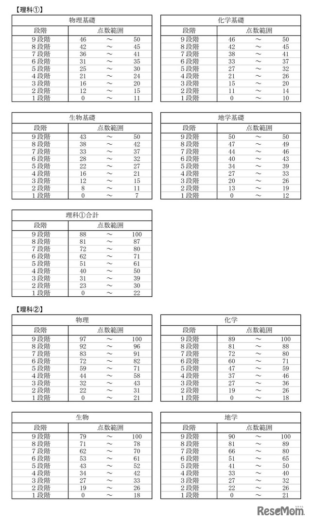 2023年度（令和5年度）大学入学共通テスト「段階表示換算表」