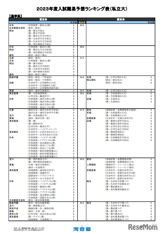 私立大農学系（一部）