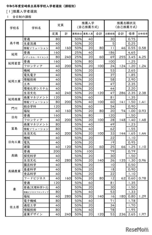 2023年度（令和5年度）宮崎県立高等学校入学者選抜（課程別）