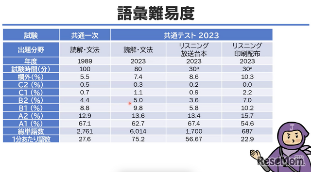 【大学受験2023】共通テスト英語、3年目にして分量・難易度が安定…J PREPが分析