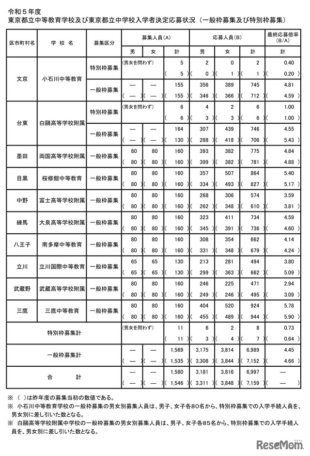 2023年度（令和5年度）東京都立中等教育学校および東京都立中学校入学者決定応募状況