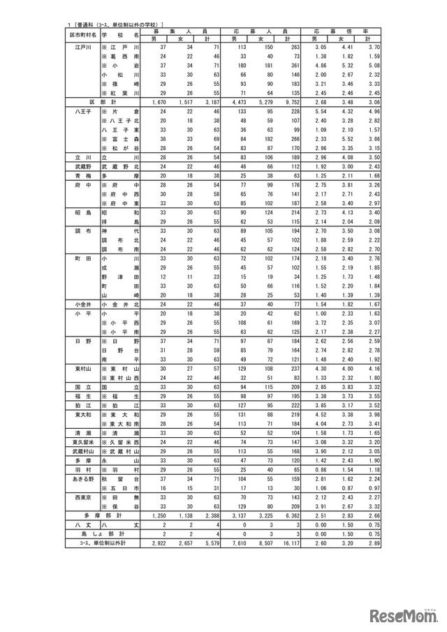 令和5年度都立高等学校の推薦に基づく選抜の入学者選抜応募状況：普通科（コース、単位制以外の学校）