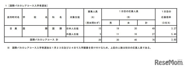 国際バカロレアコース入学者選抜 初日の応募