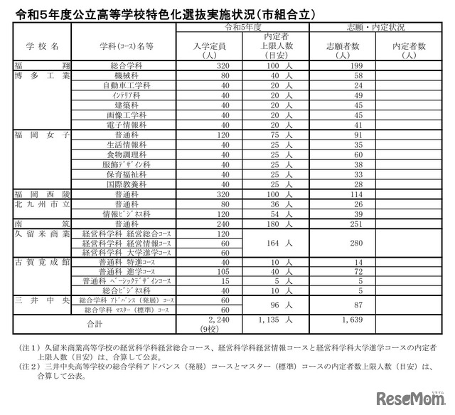 2023年度（令和5年度）公立高等学校特色化選抜実施状況（市組合立）