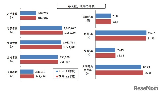 各人数、比率の比較