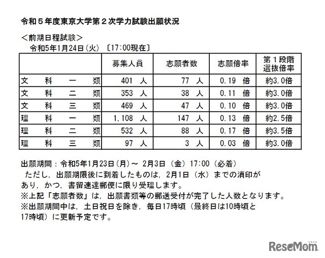 東京大学第2次学力試験出願状況（1月24日17時現在）