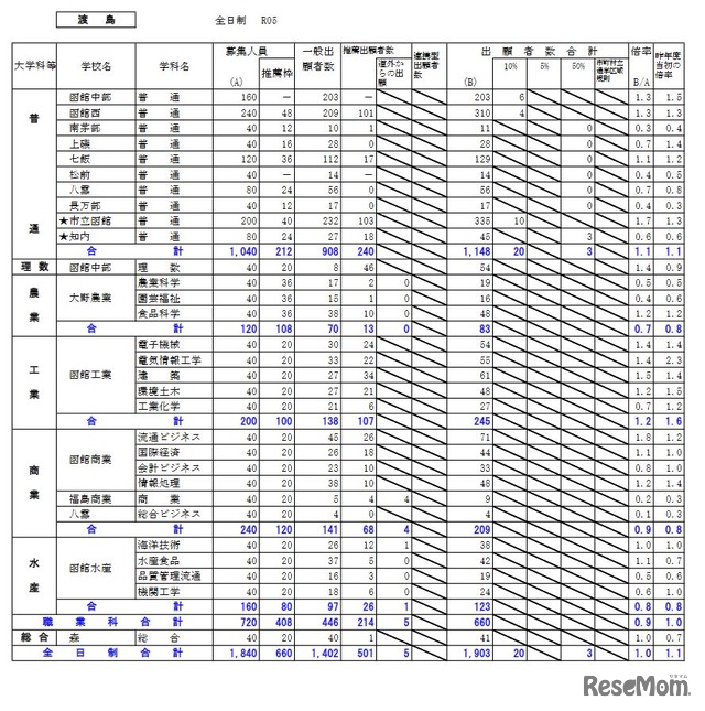 渡島学区