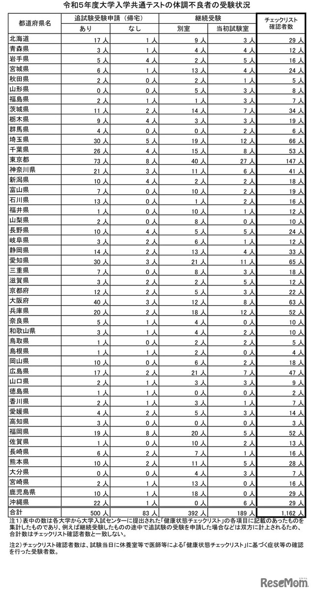 2023年度大学入学共通テストの体調不良者の受験状況