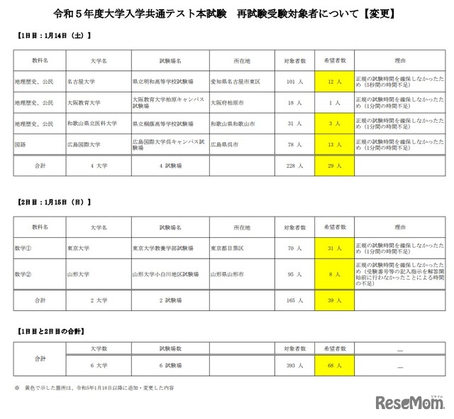 2023年度大学入学共通テスト再試験受験対象者