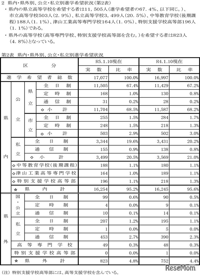 2023年度岡山県進学状況第2次調査結果