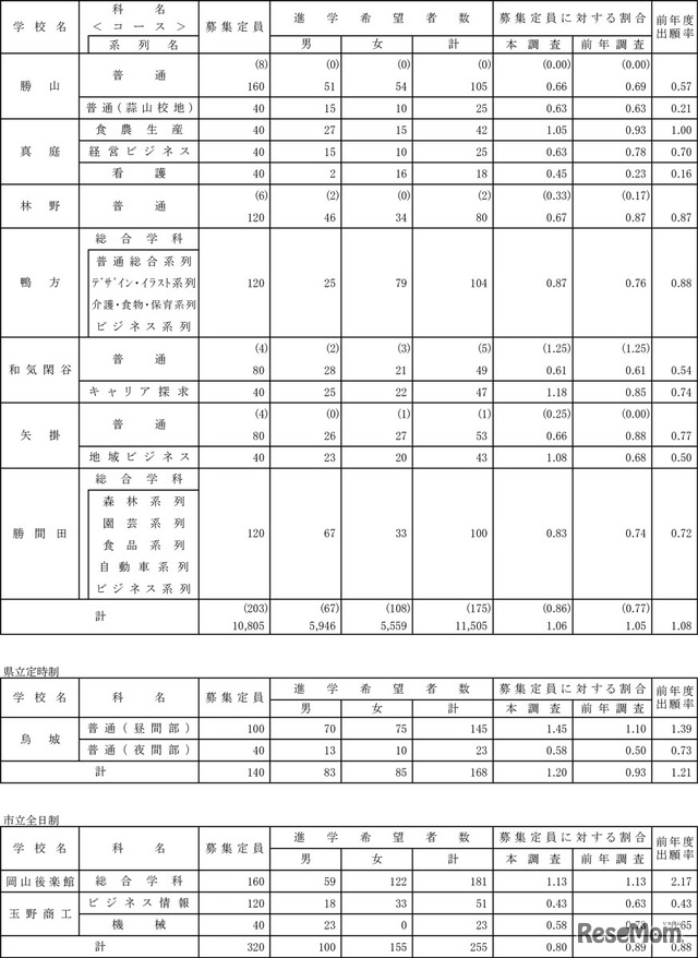 2023年度岡山県進学状況第2次調査結果