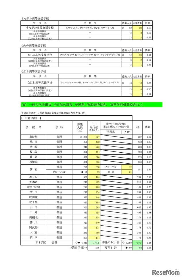 一般入学者選抜 全日制の課程 普通科（単位制を除き、専門学科併置校含む）