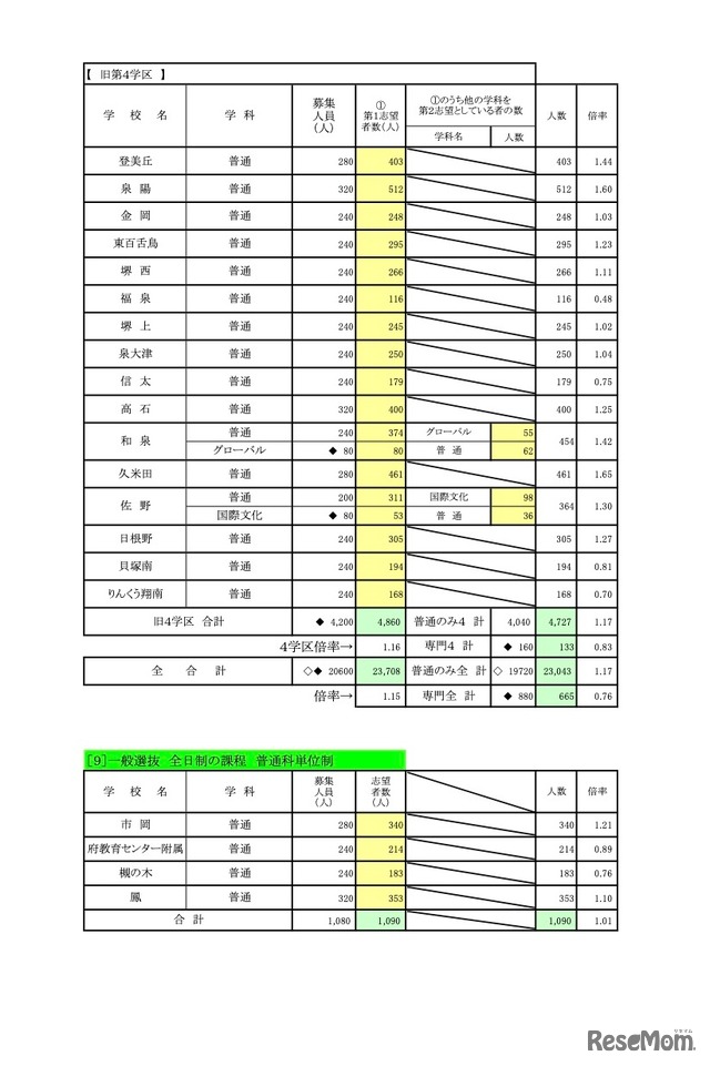 一般入学者選抜 全日制の課程 普通科（単位制を除き、専門学科併置校含む）／普通科単位制