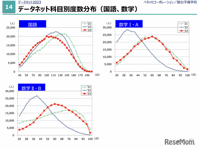 数学易化も科目では高得点者減（科目別度数分布）