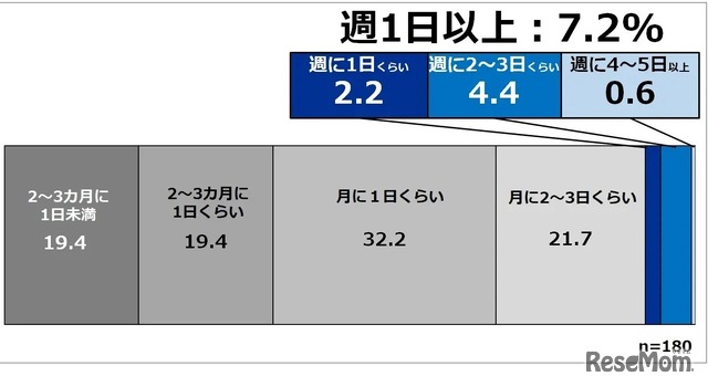 保護者組織や当番等の頻度