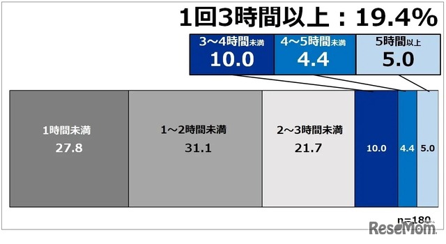 保護者組織や当番等の1回あたりの時間