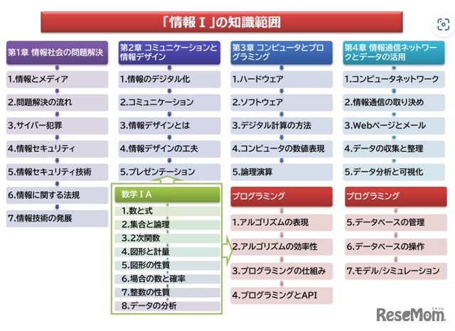 情報Iの知識範囲（本教材のサービスカバレッジ）