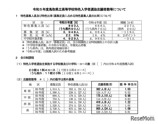 令和5年度鳥取県立高等学校特色入学者選抜志願者数等について
