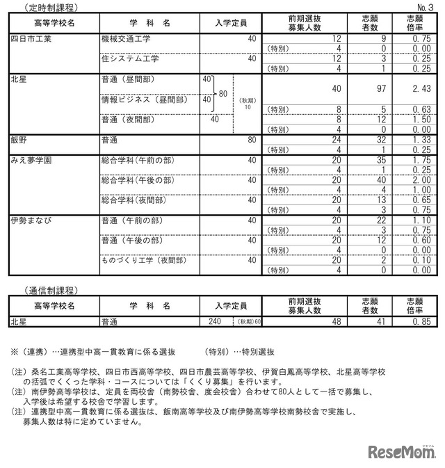 2023年度（令和5年度）三重県立高等学校前期選抜等志願状況