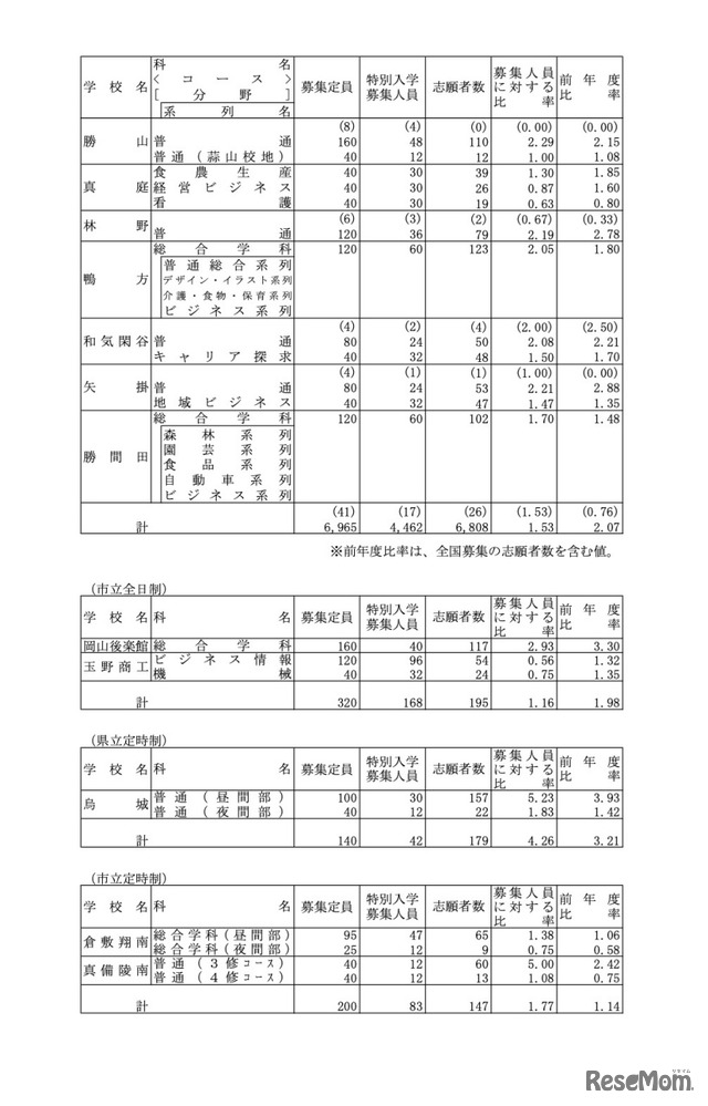 令和5年度岡山県公立高等学校特別入学者選抜等志願者数（県立全日制、他）