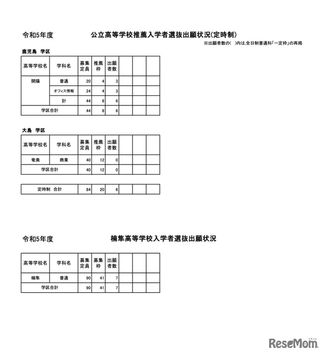 令和5年度鹿児島県公立高等学校推薦入学者選抜出願状況（定時制）／楠隼高等学校入学者選抜出願状況